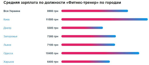 Средняя зарплата фитнес-тренера: статистика средних зарплат по городам
