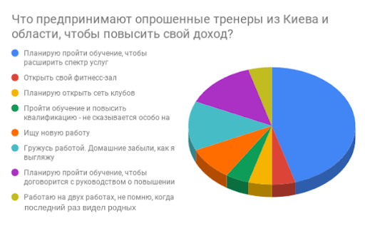 Как тренеры фитнес-клубов планируют повышать доход? Результаты опроса