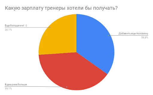Какую зарплату хотят получать тренеры: результаты опроса