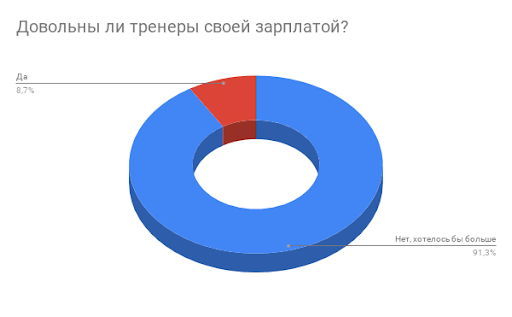 Довольны ли заработком фитнес-тренеры? Результаты опроса