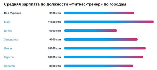 Сколько получает фитнес-тренер: статистика желаемых зарплат (в резюме) по городам