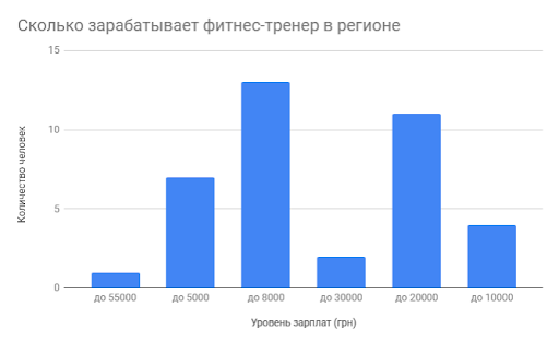 зарплата тренера