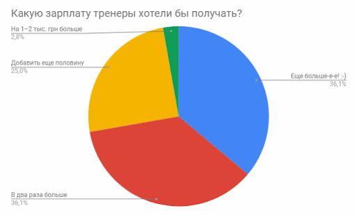 тренер по фитнесу зарплата